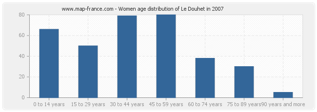 Women age distribution of Le Douhet in 2007